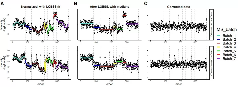LOESS correction effectively reduces batch effects LOESS correction effectively reduces batch effects